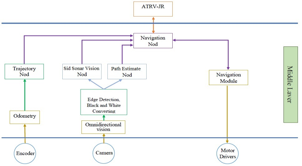 Multi-Layer Robot Control Architecture